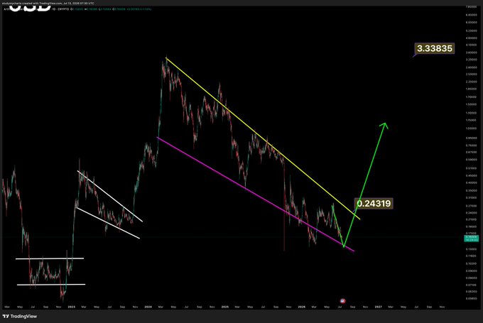 A TradingView chart of FET/USDT displaying a multi-year downtrend with parallel yellow and purple descending channel lines, highlighting a recent breakout near 0.24319 with a projected long-term target of 3.33835 indicated by the large green arrow.