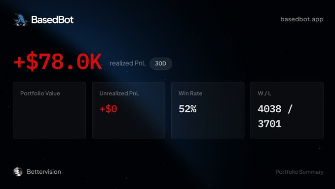 A BasedBot portfolio dashboard displays a realized PnL of +$78.0K over 30 days, alongside a 52% win rate and a W/L record of 4038/3701, reflecting the user's celebration of their best month in EVM trading.
