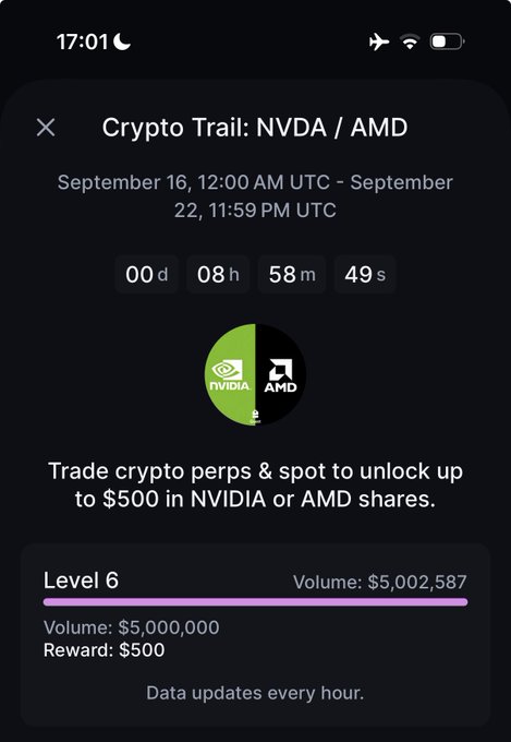 A mobile screenshot from Backpack's "Crypto Trail: NVDA / AMD" rewards campaign shows Level 6 completed with $5,002,587 in trading volume against a $5,000,000 target, earning the full $500 reward in NVIDIA or AMD shares, matching the poster's announcement of clearing the quest and pocketing the rebate.
