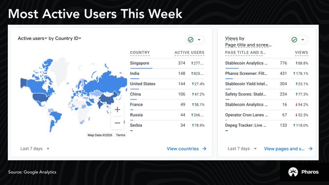A Google Analytics dashboard titled 'Most Active Users This Week' showing a world map and tables of active users by country (Singapore, India, United States, China, France, Russia, Serbia) and views by page title.
