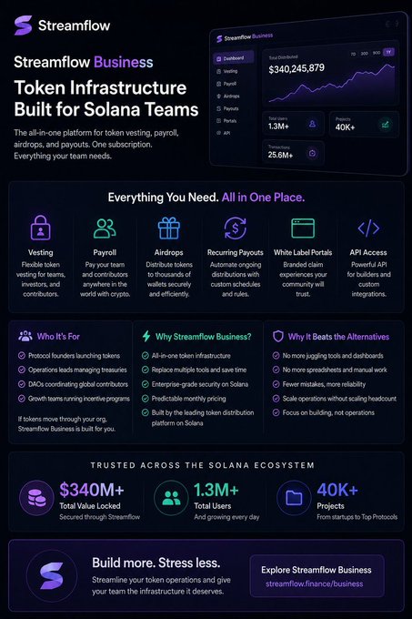 Streamflow Business is an all-in-one token infrastructure platform designed for Solana teams, offering integrated solutions for vesting, payroll, airdrops, and recurring payouts. The image highlights the platform's significant scale, featuring over $340M+ in Total Value Locked, 1.3M+ total users, and 40K+ projects.
