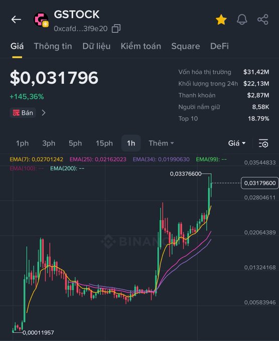A cryptocurrency price chart for GSTOCK showing a price of $0.031796 with a +145.36% gain, featuring candlestick data and EMA indicators on a dark background.