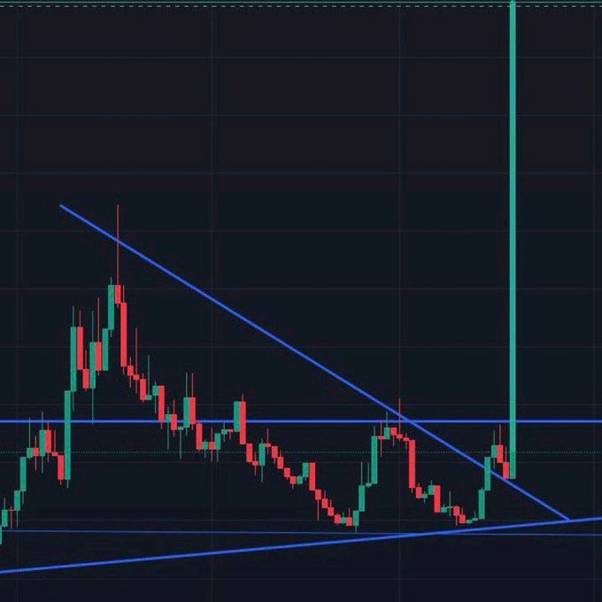 Cryptocurrency trading chart displaying red and green candlesticks forming a descending triangle pattern with blue trendlines, set against a dark background with a notable tall green candle on the right side.