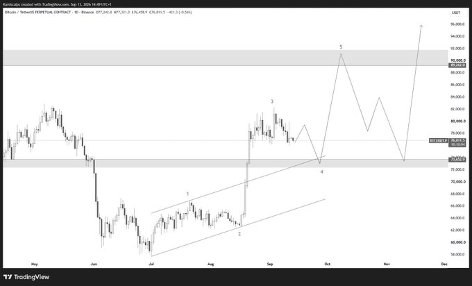A Bitcoin (BTCUSDT) TradingView chart on the daily timeframe dated Sep 12, 2024, shows a price of 57,243 with Elliott Wave-style projections labeled 1-7, indicating an anticipated bullish impulse toward the 96,000 level. The chart visually supports the post's bullish outlook on Bitcoin, highlighting a potential rally after a corrective low near 49,000.