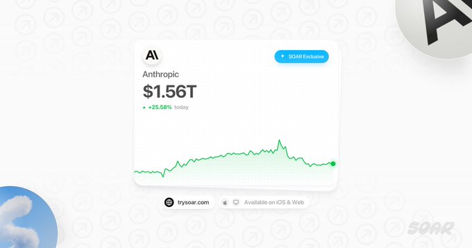 A minimalist card shows the AI cryptocurrency 'Anthropic' priced at $1.56T with a +25.58% increase and a green line chart, available on trysoar.com.