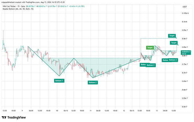 A TradingView chart for Wiki Cat/Tether showing a 'Double Bottom' pattern with labeled Bottoms 1 and 2, target price levels, and current price at 0.8241e-7, updated on August 13, 2026.
