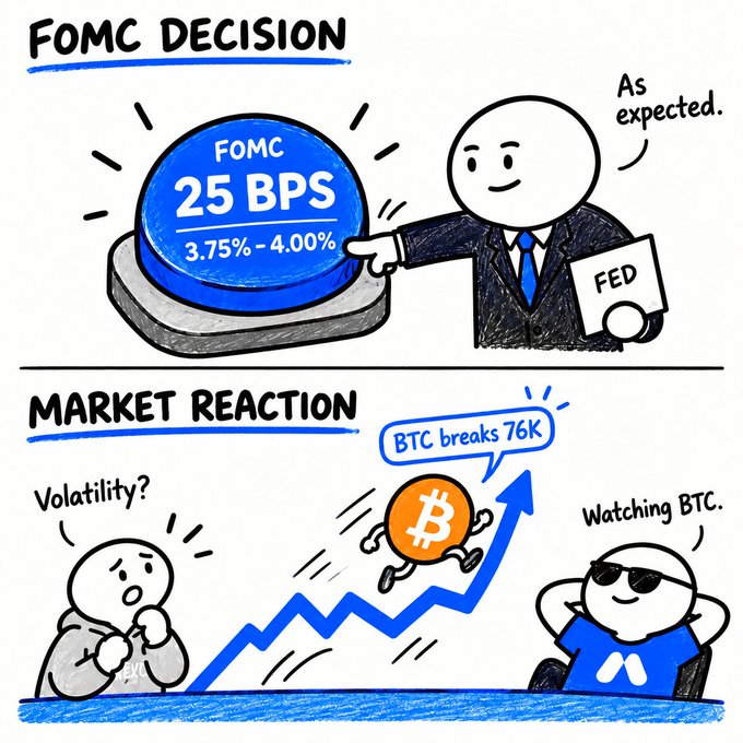 A two-panel cartoon illustrates the Federal Reserve's FOMC decision: the top panel shows a suited "FED" figure pressing a blue button labeled "FOMC 25 BPS 3.75% - 4.00%" and saying "As expected," while the bottom panel depicts the market reaction with a startled figure worrying "Volatility?" and a relaxed Bitcoin (BTC) trader in sunglasses watching as BTC rockets upward past 76K, with the announcement "BTC breaks 76K," directly visualizing the post's theme of traders monitoring BTC's price action following the expected 25 bps rate decision.