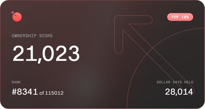 A dashboard showing an Ownership Score of 21,023, ranked #8341 of 11,5012, with 28,014 Dollar Days Held, placing it in the Top 10%.