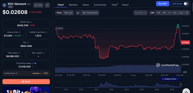 A CoinMarketCap chart for XDC Network showing a price of $0.02608, down 0.6% over 24 hours, with a market cap of $548.21M and FDV of $993.45M.