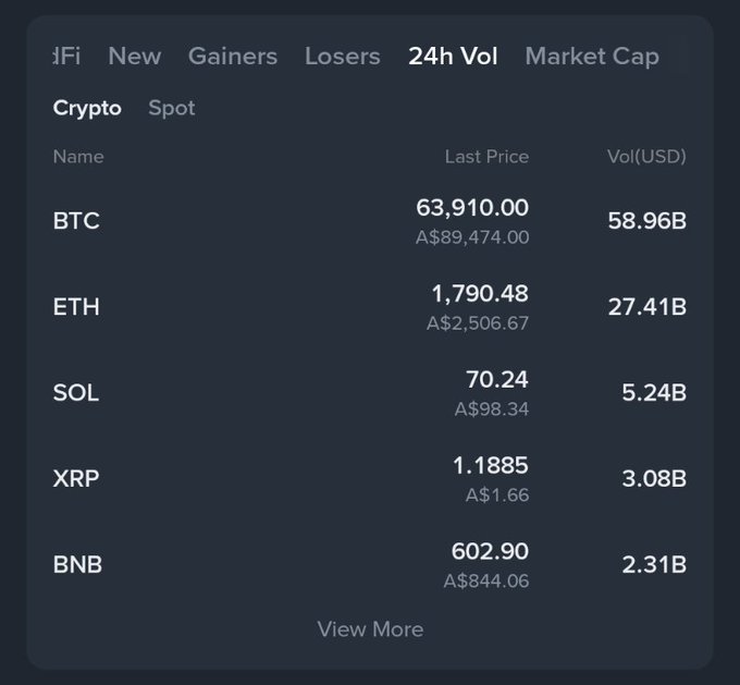 The image shows a table with lots of numbers and different cryptocurrency symbols like BTC,ETH,XRP,and others displayed. The main focus of the table is the price and volume trends for Bitcoin and Ether, as well as other coins on the market. One of the rows in the table displays the last price of Bitcoin at $63,948B (or $63,948), while the price of Ether is only $2.86B (or $2.88). The text "What we see here is a massive sell of of BTC and ETH" highlights that cryptocurrency prices are dropping. There's also a line saying "Fundamentals are fierce." This suggests that despite the decrease in price, people are still interested in investing in these coins due to their potential for high returns or other factors such as decentralization, anonymity, or mining.