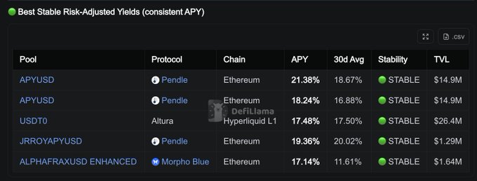 The image shows a table with various data points displayed about risk adjusted yields for different cryptocurrencies. Some of these risks include stability, price, chain strength, and token balance. Among these factors, stablecoins are more likely to provide a higher risk adjusted yield compared to other cryptocurrencies like etherium or dathasheep. The post encourages readers to focus on these stability indicators when considering risk adjustments in their portfolio strategies.