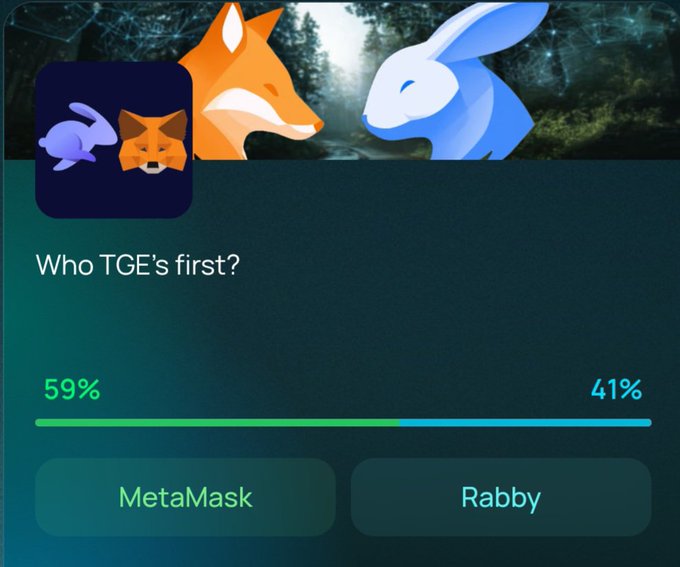 A poll graphic asking 'Who TGE's first?' between two cryptocurrency wallet options: MetaMask (leading with 59% in green) and Rabby (with 41% in blue). The top features MetaMask's orange fox and Rabby's blue rabbit mascots.