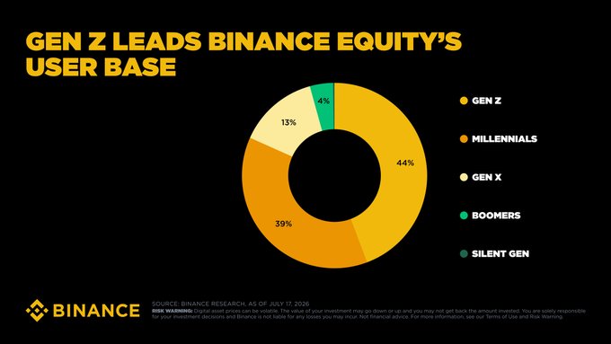 A donut chart titled "Gen Z Leads Binance Equity's User Base" shows Gen Z at 44%, Millennials at 39%, Gen X at 13%, and Boomers at 4%, illustrating that younger generations—particularly Gen Z—dominate Binance's user demographics, supporting the claim that Binance is positioned to lead Gen Z into the future of finance.