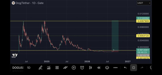A TradingView daily chart of DOG/USDT (Gate.io) displayed in USDT, showing DOG's price consolidating between roughly $0.001004 and $0.009791 from mid-2024 through mid-2026, with the post highlighting the meme coin's long sideways range relative to its 2024 highs near $0.012.