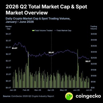 The image is a CoinGecko chart titled "2026 Q2 Total Market Cap & Spot Market Overview," displaying daily crypto market cap and spot trading volume from January to June 2026, with market cap declining from $3.0T to $2.1T. It visually supports the post's claim about the 12.6% drop in total market cap to $2.1T by Q2, illustrating the downward trend across the first half of 2026 alongside fluctuating spot trading volume bars.