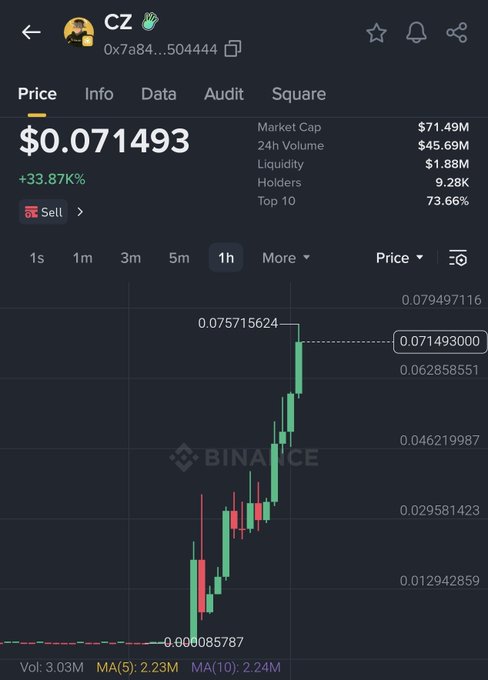 Binance price chart for CZ token showing a massive +33.87% pump to $0.071493 with a market cap of $71.49M, displaying a strong bullish green 1-hour candlestick chart.