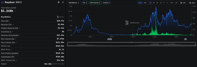 A cryptocurrency analytics dashboard displays Raydium (RAY) token data with a token market cap of $1.24b, showing key metrics, a 30D price chart, and DEX Volume metrics with green and blue graphs.