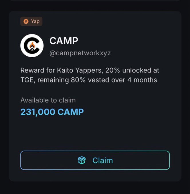 A dark-themed claim interface for '@campnetworkxyz' (CAMP) showing 231,000 CAMP tokens available to claim, with text noting 'Reward for Kaito Yappers, 20% unlocked at TGE, remaining 80% vested over 4 months' and a 'Yap' badge.