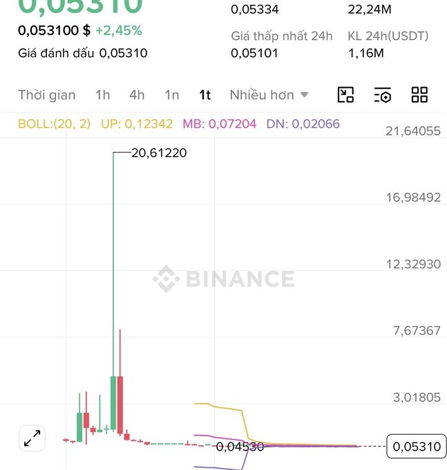 A Binance trading chart displays a token priced at $0.053100, up +2.45%, with a dramatic spike to $20.61220 before crashing back down.