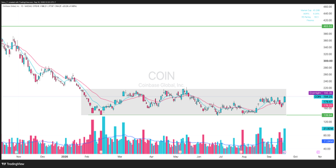 A TradingView technical chart of Coinbase Global, Inc. ($COIN) shows a massive 7-month Stage 1 base forming around the $170-$200 range, with a recent breakout reclaiming key moving averages (20 EMA at 176.91, 50 SMA at 170.50, 200 SMA at 138.66), supporting the bullish thesis that $COIN is evolving beyond a crypto exchange into a broader crypto infrastructure play.