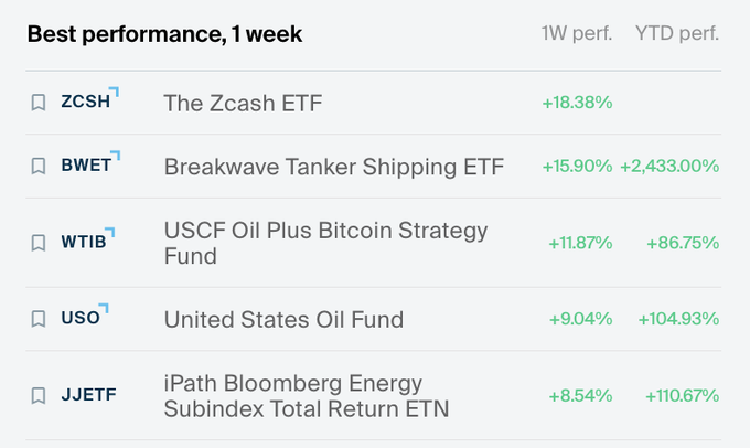 A financial dashboard screenshot titled "Best performance, 1 week" displays the top five performing ETFs with both 1-week and year-to-date returns: ZCSH (The Zcash ETF) at +18.38%, BWET (Breakwave Tanker Shipping ETF) at +15.90% with a remarkable +2,433.00% YTD, WTIB (USCF Oil Plus Bitcoin Strategy Fund) at +11.87%/+86.75% YTD, USO (United States Oil Fund) at +9.04%/+104.93% YTD, and JJETF (iPath Bloomberg Energy Subindex Total Return ETN) at +8.54%/+110.67% YTD. The image visually confirms the post's list of best-performing green ETFs from the past week, showing tickers, fund names, and percentage gains in a clean tabular format that aligns precisely with the accompanying text.