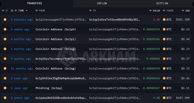 A cryptocurrency transaction tracking interface from ARKHAM shows transfers of BTC between various addresses, including multiple small transactions from CoinJoin Addresses (bc1plh, bc1plj, bc1qlg, bc1qg) and two larger 4.5K BTC transfers.