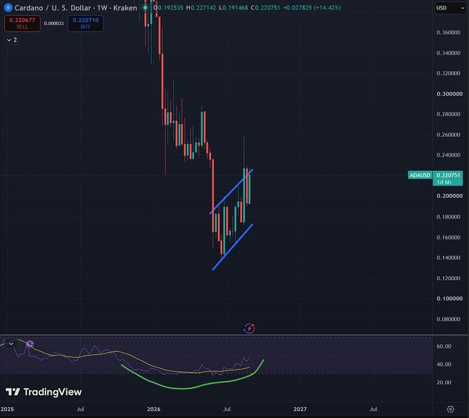 The image is a weekly candlestick chart from TradingView showing the Cardano/U.S. Dollar (ADA/USD) pair on Kraken, with a current price of $0.220751, reflecting a 14.43% gain (open 0.192535, high 0.227142, low 0.191468). The chart highlights a bullish technical setup where the price has broken out of an ascending channel drawn with blue trendlines, and the lower RSI indicator displays a green curved line forming a rounding bottom pattern—a classic bullish reversal signal. This visual aligns with the post's claim of a "rounding bottom on the RSI" being "mega bullish for $ADA," suggesting an anticipated upward breakout, though the wider context shows ADA remains in a prolonged downtrend from highs near $0.36 and has yet to reclaim previous resistance levels.