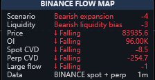 A financial flowchart infographic outlining a bearish market scenario with progressive declines from Scenario to Data, including values like "Greatest Explosion -4," "Greatest Industry Loss -3," "Failure 833955.56," "95.00%," "-6.5," "-25.67," and "-1m." The chart visually maps out cascading financial failure steps in red and white text, though it does not directly reference the "green 'soon...'" update from the accompanying post.