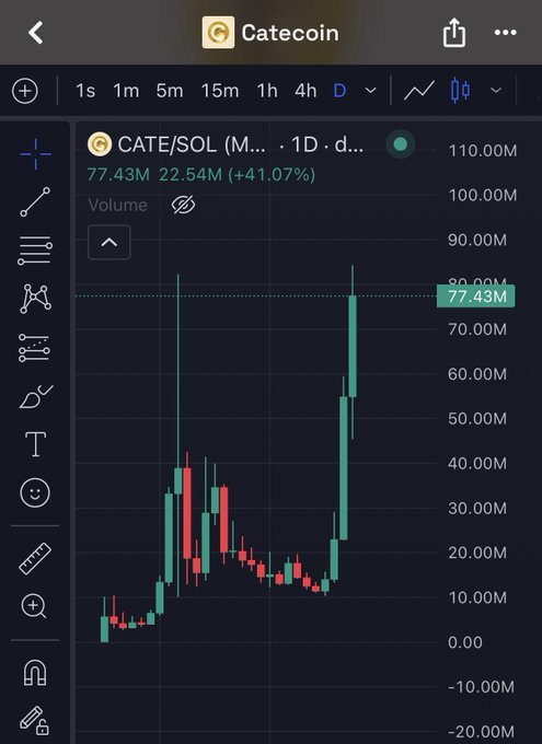 The image shows a TradingView candlestick chart for Catecoin (CATE/SOL) on a 1D timeframe, displaying a dramatic price surge with volume spiking to 77.43M (a +41.07% increase) and reaching new highs near 110M, visually confirming the post's claim that "$CATE just smashed through new highs."