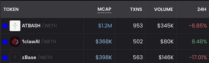 In the image, a table with various financial data and analysis is displayed against a gray background. The main focus of the image is an explanation or analysis about three cryptocurrency projects: Atbash, Cryptash (also known as @base), and DCA. Each project has potential to run at least 5-10M mcap, but it's important to note that there are other projects with potential in this market as well. The post highlights the importance of being cautious when investing and emphasizes not getting caught up by overly risky projects without proper research and understanding of the underlying technology or strategy behind them.