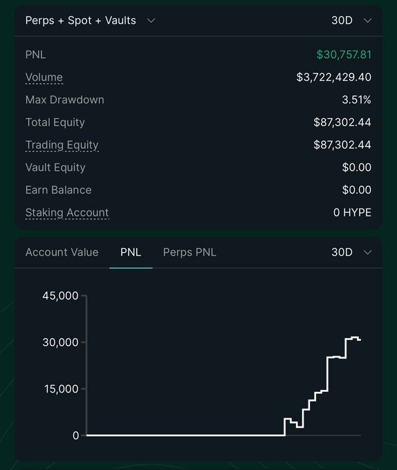 Trading dashboard showing Perps + Spot + Vaults metrics over 30D, including PNL of $30,757.81, Volume of $3,722,429.40, Max Drawdown of 3.51%, Total Equity of $87,302.44, and a PNL chart trending upward to around $30,000.