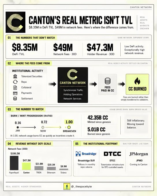 An infographic titled 'CANTON'S REAL METRIC ISN'T TVL' showing $8.35M DeFi TVL, $49M Network Fees, burn/mint progression ratios, and listing institutional partners like Broadridge, DTCC, and JPMorgan.