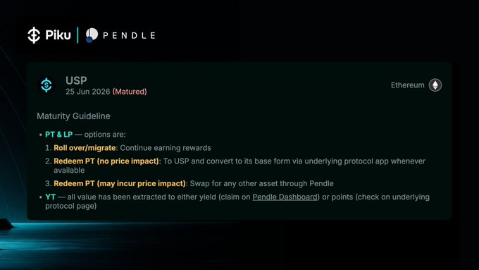 A Pendle (Piku collaboration) maturity guideline card for the USP Ethereum pool, which matured on 25 Jun 2026, outlines three PT & LP options—Roll over/migrate to keep earning rewards, Redeem PT with no price impact via USP, or Redeem PT through Pendle Swaps—and confirms YT value has been fully extracted to yield or points, illustrating the post's point that maturity is a decision point for redeeming or rolling capital into new Pendle opportunities.