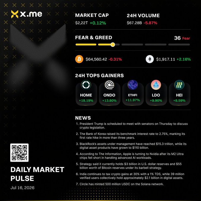 A 'Daily Market Pulse' infographic from x.me dated July 16, 2026, showing crypto market cap of $2.22T, a Fear & Greed index of 36, top gainers (HOME +18.19%, ONDO +13.80%, ETHFI +11.97%, LDO +9.90%, HEI +8.59%), and crypto news headlines.
