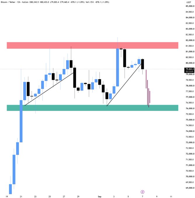 A KuCoin BTC/USDT 12-hour chart shows Bitcoin's price at $79,465.4, down 1.09%, with two ascending trendlines broken and price retreating from a red resistance zone near $81,500 toward a green support zone around $76,000, visually confirming the loss of short-term upward momentum described in the post.