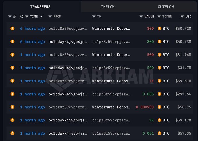 An Arkham Intelligence blockchain transfer log showing BTC inflows and outflows to and from Wintermute Depos address with transactions ranging from $58 to over $50 million.