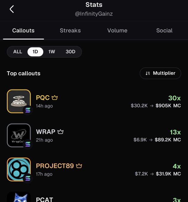 The image shows a "Top callouts" trading stats dashboard for @InfinityGainz, highlighting a 30x PQC callout that surged from $30.2K to $905K MC within 14 hours, alongside smaller gains on WRAP (13x) and PROJECT89 (4x). This screen illustrates the type of high-multiple alerts the trader shares, with the post referencing an 80x entry alongside other similar notable calls.