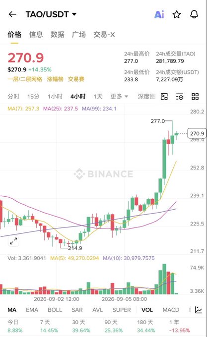 A Binance TAO/USDT 4-hour candlestick chart shows Bittensor surging from a low of 214.9 to a 24-hour peak of 277.0, a 14.35% gain, with the price currently pulled back to 270.9. The chart visualizes the post's claim of a strong upward momentum, showing expanding volume bars and a recent sharp rally that aligns with the described bullish short-term trend.