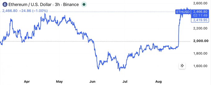 A TradingView 3-hour Ethereum price chart on Binance shows ETH/USD at 2,466.80, down 1.00% (-24.86) on the day, but visually confirms the post's claim of a strong August rally with a sharp upward spike from around $2,000 to over $2,400, though still well below the January high near $3,400 and the $1,747 February crash low.