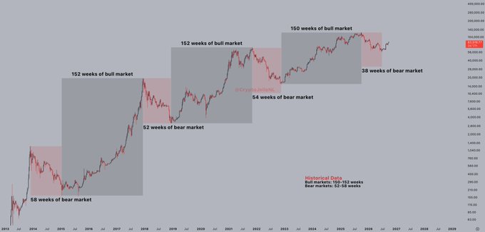 The image is a chart from around 2013-2026 displaying alternating periods of bull and bear markets, with annotations showing bull markets lasting 150-152 weeks compared to shorter bear markets of 38-58 weeks. The accompanying post's confident, insider-toned commentary about tightening conditions and dismissive language toward skeptics ("bald guy") suggests the author interprets the chart's pattern of relatively brief bear markets followed by longer bull runs as bullish evidence, using it to justify their conviction in an impending upward move despite others' mockery.