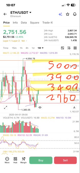 A cryptocurrency trading app showing the ETH/USDT (Ethereum) price chart at $2,751.56 with hand-drawn red annotations indicating support/resistance levels at 5000, 3900, 3400, and 2760.