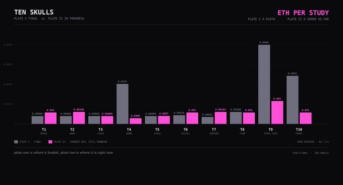 A bar chart titled 'TEN SKULLS' titled 'ETH PER STUDY' showing ten studies labeled T1 through T10, comparing 'PLATE 2 - FINAL' (gray bars) and 'PLATE II - IN PROGRESS' (pink bars), with current ETH per study noted as 0.01378 and 0.0008 respectively, and a subtitle explaining 'plate one is where it landed, plate two is where it is right now' by artist @BRYFLANS / TEN SKULLS.