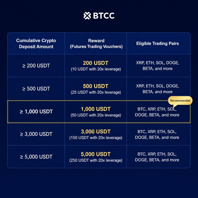 The image displays BTCC's tiered deposit bonus table, showing futures trading voucher rewards ranging from 200 USDT (for ≥200 USDT deposits) up to 5,000 USDT (for ≥5,000 USDT deposits), with the 1,000 USDT tier—eligible for BTC, XRP, ETH, SOL, DOGE, and BETA trading—marked as "Recommended." This aligns with the post's 100% deposit cashback campaign, where users must deposit within 3 days to claim vouchers usable on these listed trading pairs.