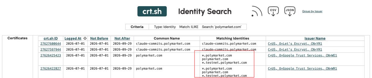 The image shows a crt.sh Identity Search results page displaying four SSL certificates for polymarket.com domains, with a red box highlighting that two certificates include testnet subdomains (*.testnet.polymarket.com) as matching identities, supporting the claim that Polymarket has reserved testnet infrastructure likely for their upcoming blockchain launch.