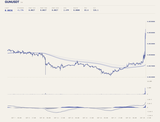 A cryptocurrency price chart for GUNUSDT showing a sharp upward spike on the right side, with technical indicators including EMA, MACD, and RSI.