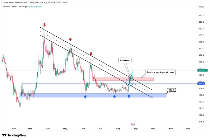 The image is a TAOUSDT daily candlestick chart on TradingView dated August 27, 2026, showing a price breakout from a descending channel with annotated arrows, a "Resistance/Support Level" zone near $240, and a 1:3.4 ratio target extending toward $380+, visually reinforcing the post's confident claim that the $TAO breakout prediction has come true.