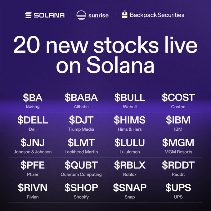 The image is a Solana-branded promotional graphic announcing "20 new stocks live on Solana," featuring tickers including $BA (Boeing), $BABA (Alibaba), $BULL (Webull), $COST (Costco), $DELL, $DJT (Trump Media), $HIMS, $IBM, $JNJ, $LMT, $LULU, $MGM, $PFE, $QUBT, $RBLX, $RDDT, $RIVN, $SHOP, $SNAP, and $UPS. The graphic aligns with the post by showcasing the 20 newly listed tokenized stocks available through Sunrise and issued by Backpack Securities on the Solana blockchain.