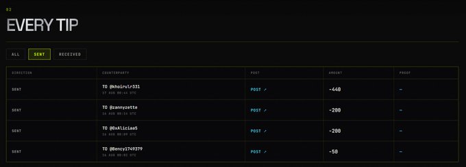 A dark-themed 'EVERY TIP' activity feed displaying four SENT transactions with counterparties, post links, and amounts such as -440, -200, -200, and -50.