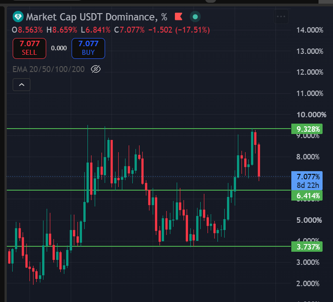 Candlestick chart of Market Cap USDT Dominance showing price at 7.077% (O8.563%, H8.659%, L6.841%, C7.077%, -1.502/-17.51%), with green resistance levels at 9.328%, 6.414%, and 3.737%.