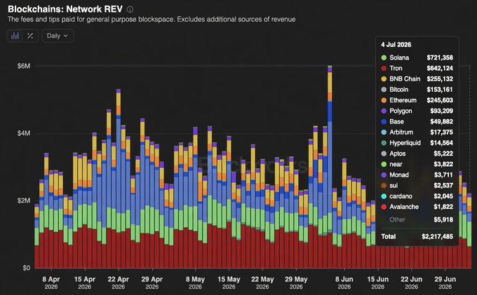 A stacked bar chart titled "Blockchains: Network REV" displays daily network revenue for major blockchains from April to June 2026, with the most recent data point (4 Jul 2026) showing Solana leading at $721,358, followed by Tron at $642,124 and BNB Chain at $255,132, for a total of $2,217,485—visually confirming the post's claim that Solana has reclaimed the #1 revenue spot for the first time in four months.